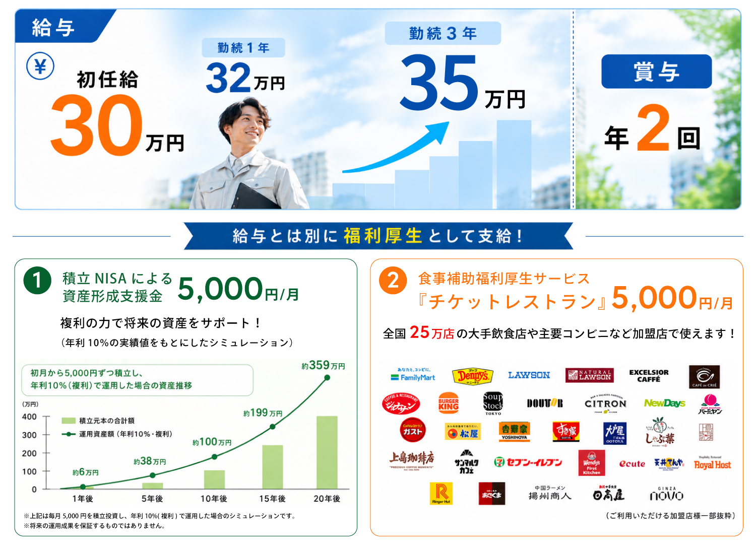 給与/給与都派閥に福利厚生として支給！